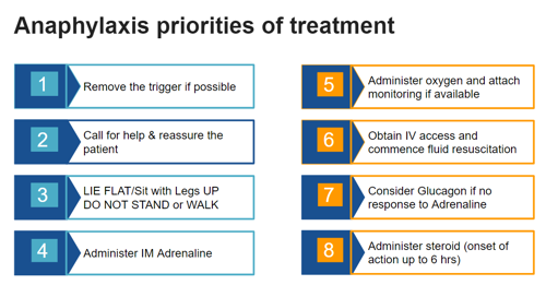 anaphylaxis priorities of treatment