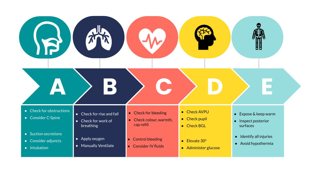 Why You Should Use An ABCDE Approach To Patient Assessment