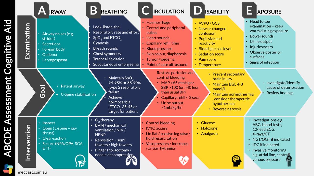 Why You Should Use An ABCDE Approach To Patient Assessment