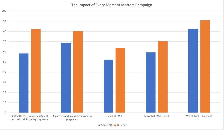 The impact of Every Moment Matter Campaign