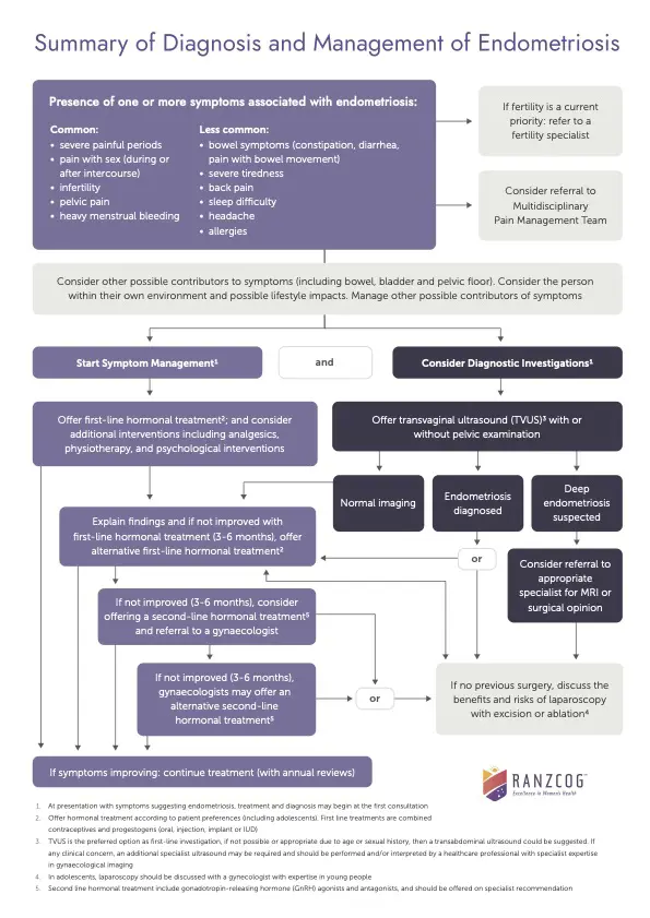 Australian Living Evidence Guideline_ Endometriosis.jpg