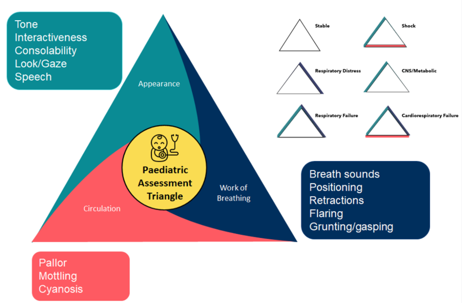 paediatric assessment triangle