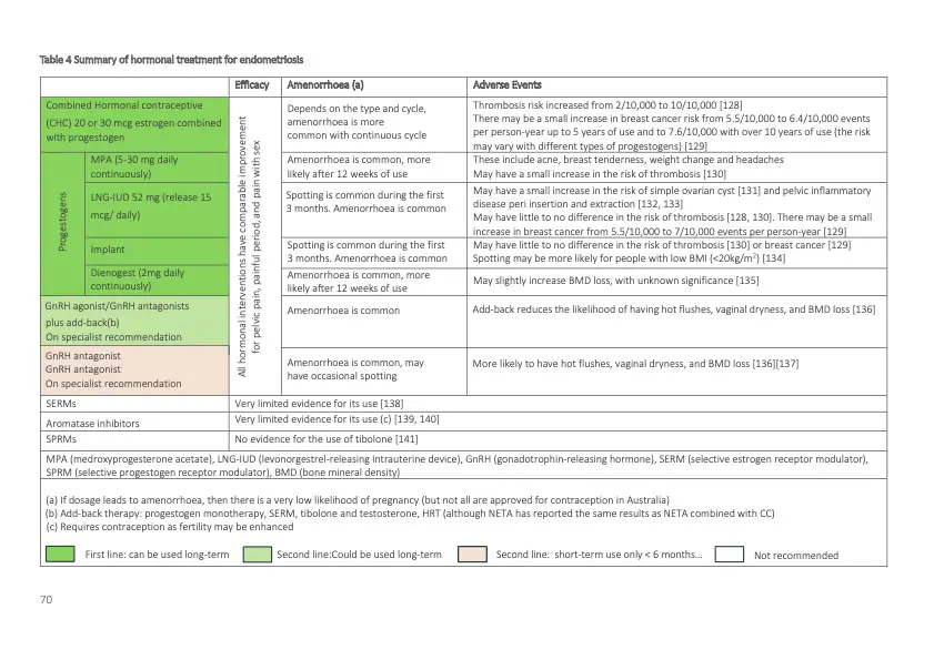 Australian Living Evidence Guideline_ Endometriosis p2.jpg